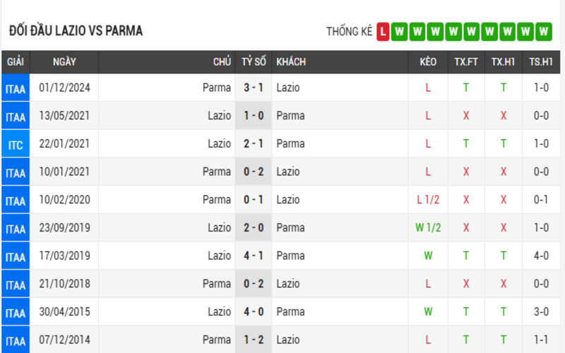 Soi Kèo Nhà Cái Lazio Vs Parma 29/04/2025 - Vòng 34 Serie A 4 Lịch sử đối đầu của 2 đội Lazio vs Parma