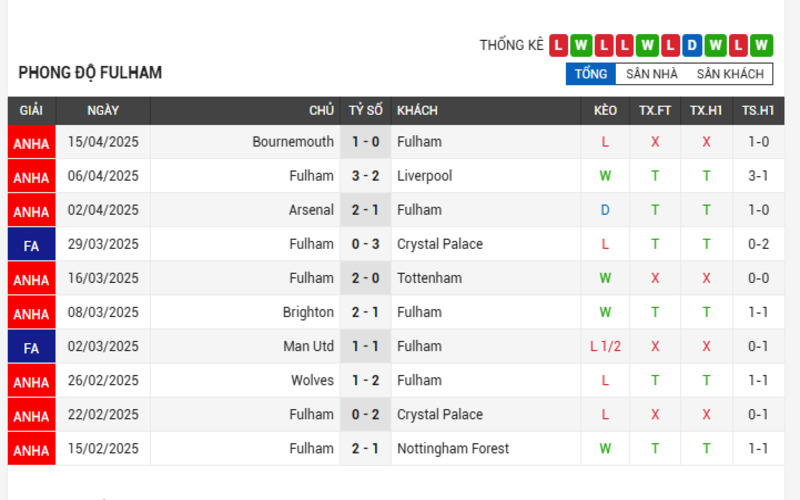 Soi Kèo Nhà Cái Fulham VS Chelsea (20/04/2025): Derby Thành London 2 Phong độ của Fulham