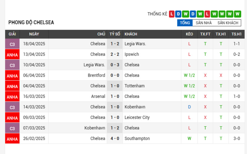 Soi Kèo Nhà Cái Fulham VS Chelsea (20/04/2025): Derby Thành London 3 image 12