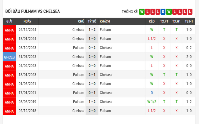 Soi Kèo Nhà Cái Fulham VS Chelsea (20/04/2025): Derby Thành London 4 Lịch sử đối đầu của 2 đội Fulham vs Chelsea 5 trận gần nhất