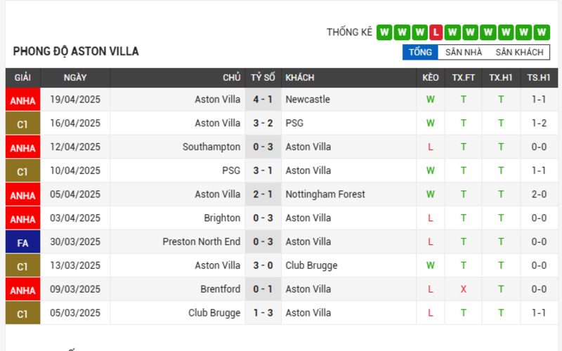 Soi Kèo Nhà Cái Man City vs Aston Villa – 23/04/2025: Diễn Biến Khó Ngờ 3 Phong độ Aston Villa