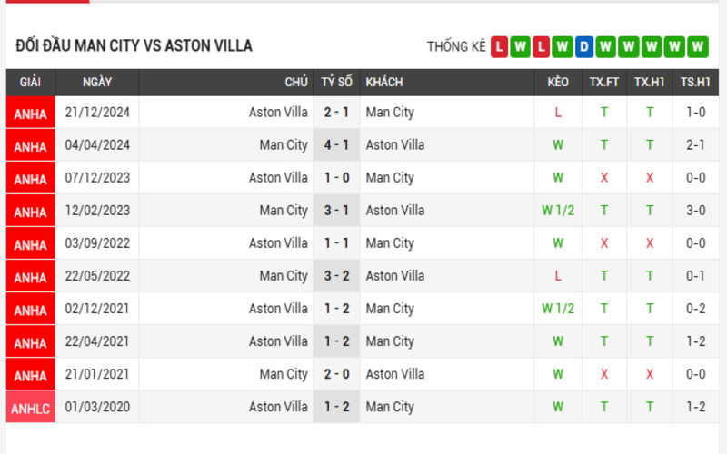 Soi Kèo Nhà Cái Man City vs Aston Villa – 23/04/2025: Diễn Biến Khó Ngờ 4 Lịch sử đối đầu giữa Man City vs Aston Villa