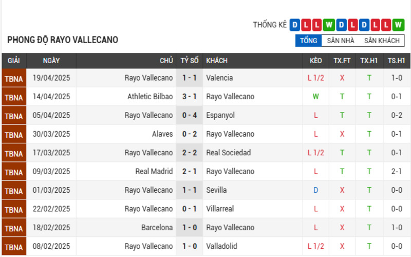 Soi Kèo Nhà Cái Atletico Madrid Vs Rayo Vallecano 25/04/2025 3 Phong độ của Rayo Vallecano