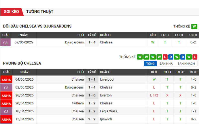 Soi Kèo Nhà Cái Chelsea vs Djurgardens 09/05/2025 – Bán kết cup C3 4 Đối đầu Chelsea vs Djurgardens