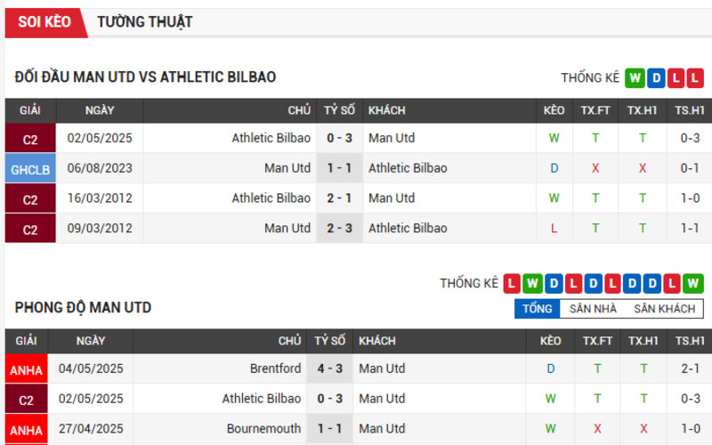Soi Kèo Nhà Cái Man Utd vs Athletic Bilbao 09/05/2025 – Cúp C2 Châu Âu 4 Đối đầu Man Utd vs Athletic Bilbao