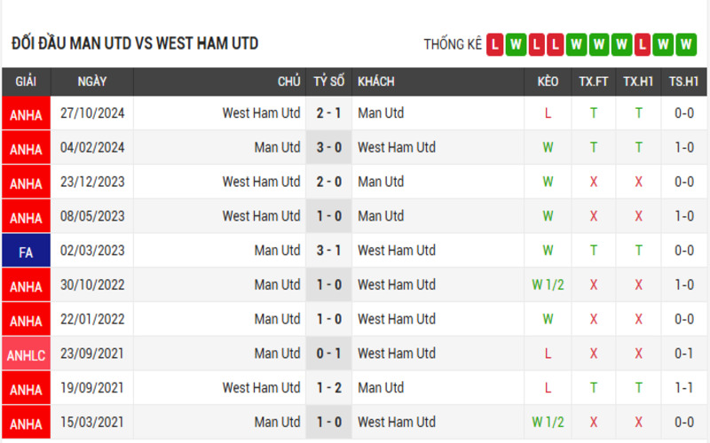 Soi Kèo Nhà Cái Man Utd vs West Ham 11/05/2025 - Ngoại Hạng Anh 4 Đối đầu Man Utd vs West Ham
