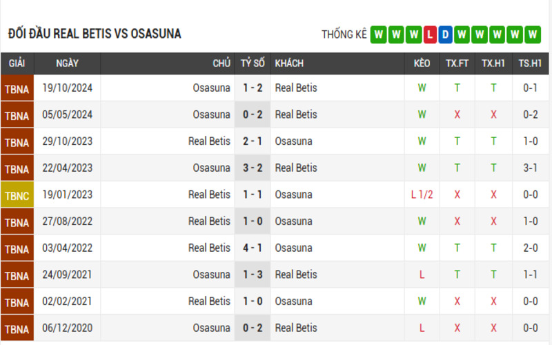 Soi Kèo Nhà Cái Real Betis vs Osasuna 12/05/2025 – La Liga Vòng 35 4 Đối đầu Real Betis vs Osasuna