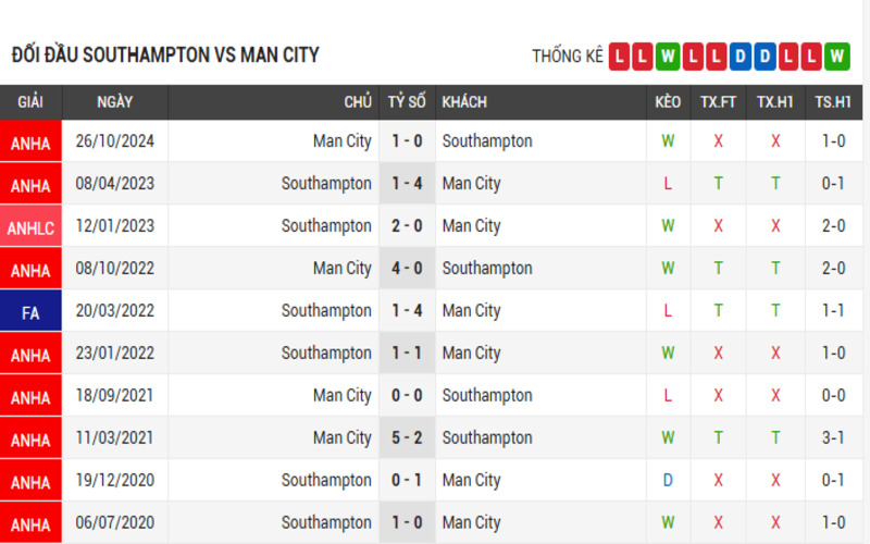 Soi Kèo Nhà Cái Southampton vs Manchester City 10/05/2025 4 Đối đầu Southampton vs Man City