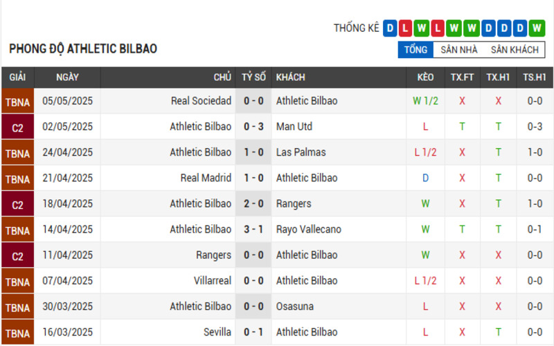 Soi Kèo Nhà Cái Man Utd vs Athletic Bilbao 09/05/2025 – Cúp C2 Châu Âu 3 Phong độ Athletic Bilbao