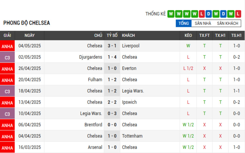Soi Kèo Nhà Cái Chelsea vs Djurgardens 09/05/2025 – Bán kết cup C3 2 Phong độ Chelsea