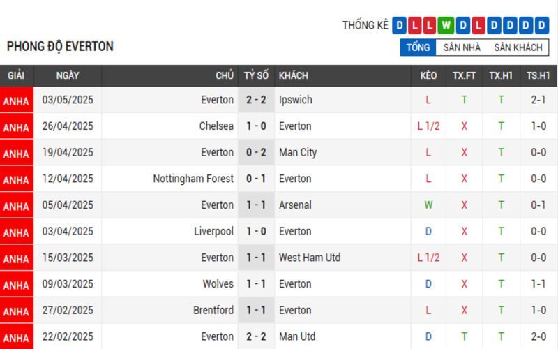 Soi Kèo Nhà Cái Fulham vs Everton 10/05/2025: Mất Hết Mục Tiêu 3 Phong độ Everton