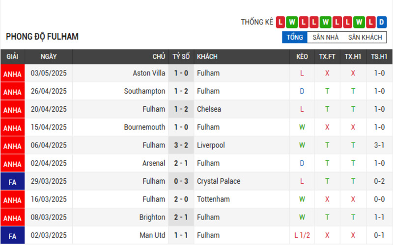 Soi Kèo Nhà Cái Fulham vs Everton 10/05/2025: Mất Hết Mục Tiêu 2 Phong độ Fulham
