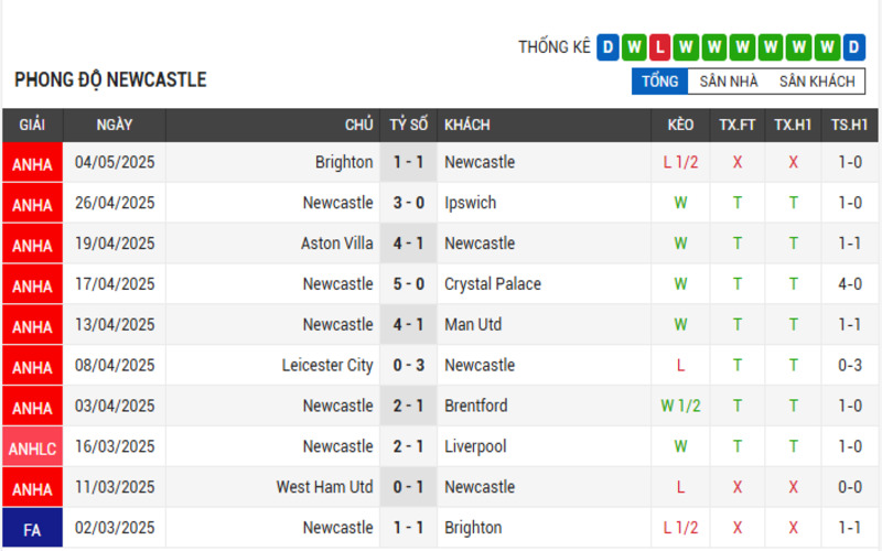 Soi Kèo Nhà Cái Newcastle vs Chelsea 11/05/2025 - Ngoại Hạng Anh 2 Phong độ Newcastle