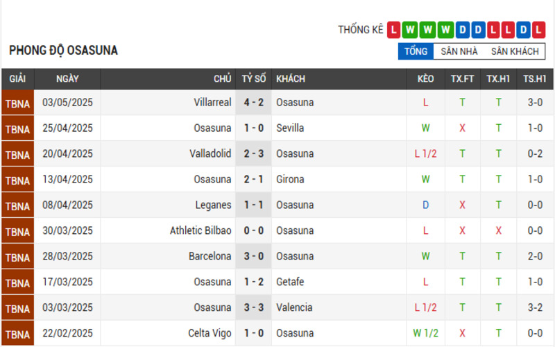Soi Kèo Nhà Cái Real Betis vs Osasuna 12/05/2025 – La Liga Vòng 35 3 Phong độ Osasuna