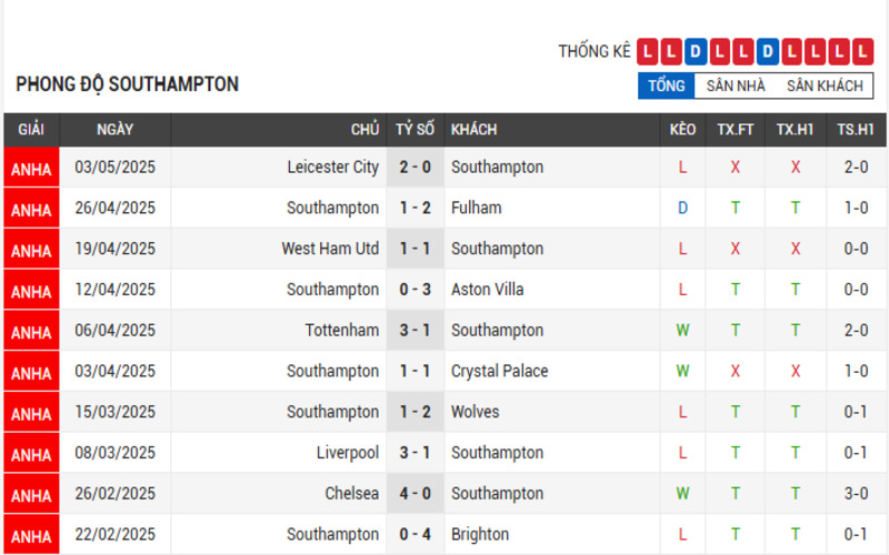Soi Kèo Nhà Cái Southampton vs Manchester City 10/05/2025 2 Phong độ Southampton