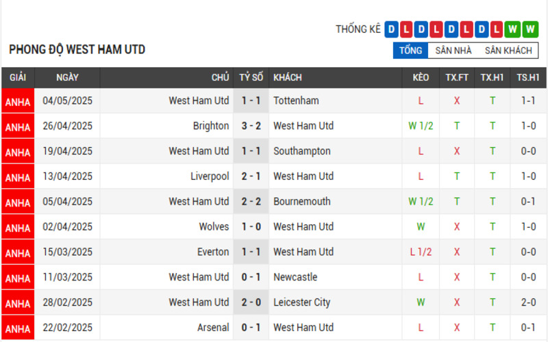 Soi Kèo Nhà Cái Man Utd vs West Ham 11/05/2025 - Ngoại Hạng Anh 3 Phong độ West Ham Utd
