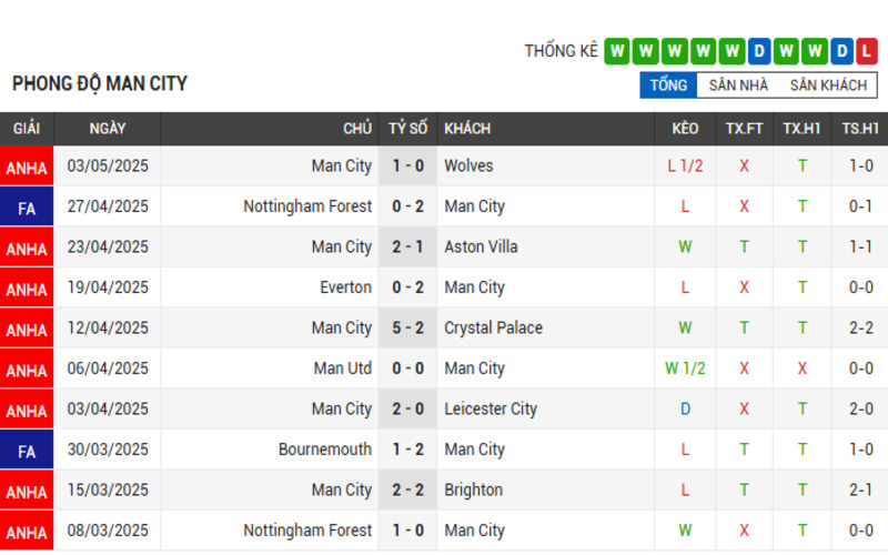 Soi Kèo Nhà Cái Southampton vs Manchester City 10/05/2025 3 Phong độ của Manchester City